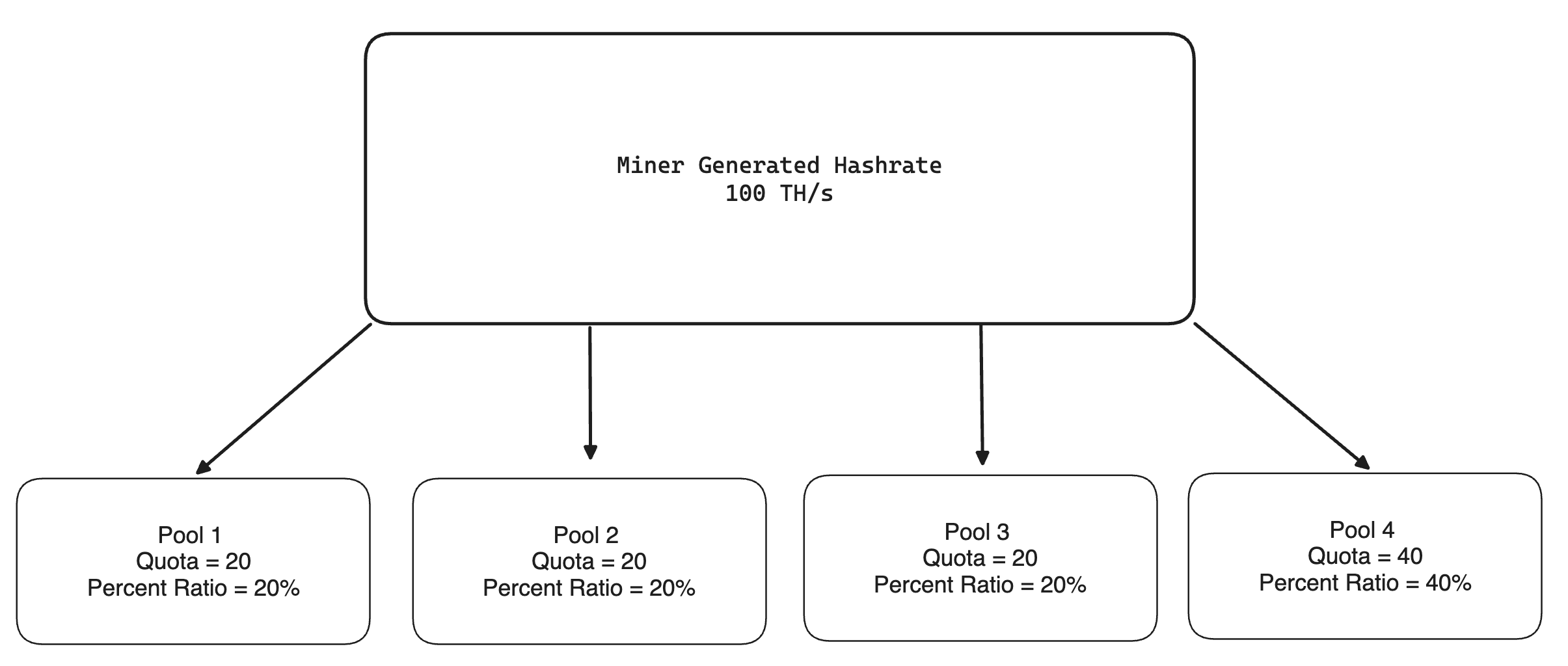 LuxOS Hashrate Splitting