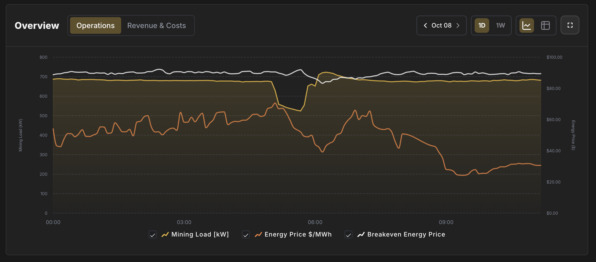 Energy Operations View